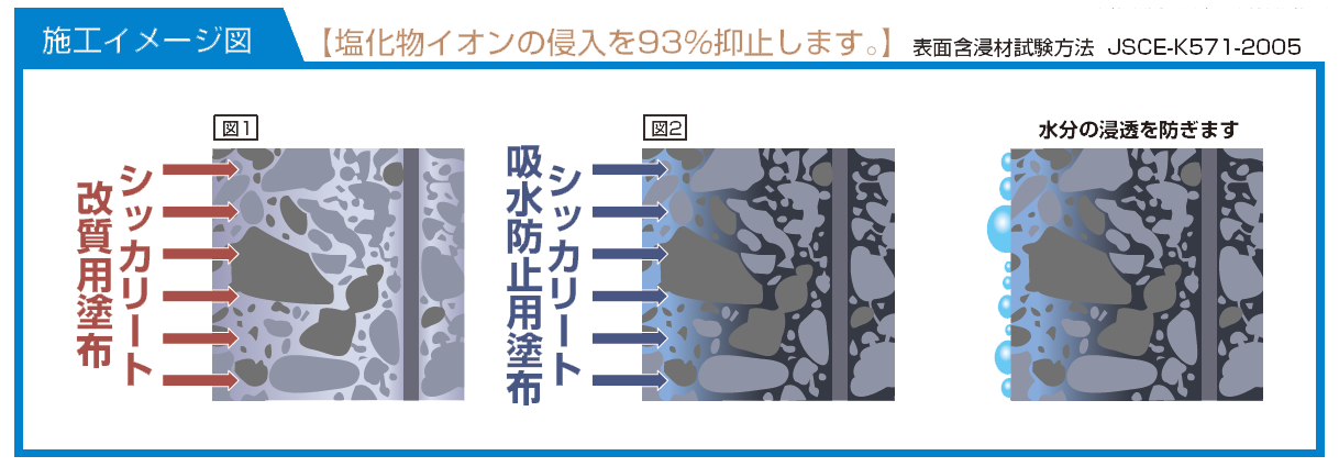 シッカリート併用工法は塩化物イオンの侵入を９３％抑止します