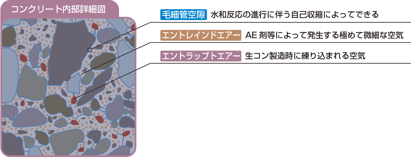 生コンに混入した水のうち50％以上は水和反応の為に消費されず外界に蒸発します。コンクリート内の水が水和熱等で外界に蒸発する際にできる微細な出水路が後に外界からの入水路となり劣化の原因となる場合があります。また、打設時の練り混ぜ中に発生するエントラップエアー（気泡）間をこの微細な水路が結んでしまい内部で水分の移動が出来るようになってしまうとコンクリートの劣化に拍車が掛ります。シッカリート改質用を塗布し微細な空隙をけい酸カルシウムで充填することにより内部の水分移動を抑制しながら雨水など外部の水分も深く浸透させないようにすることができます。
